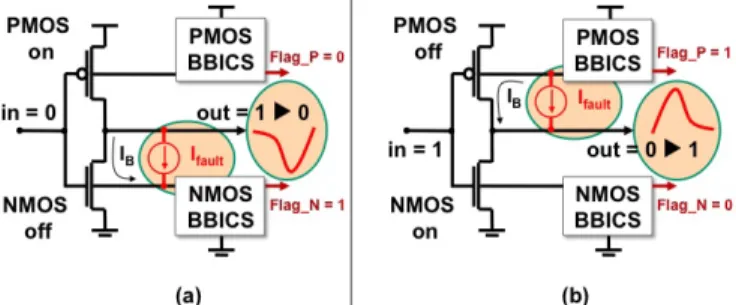 Figure 1.   The two classic cases of transient faults in a CMOS inverter  perturbed by an anomalous current I fault