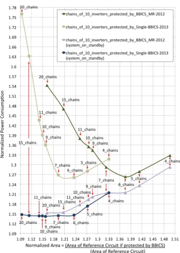 Figure 4.   Normalized power consumption and area for several reference  circuits monitored by the optimal sensor versions 