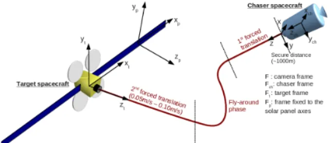 Fig. 2: Final approach of a rendezvous mission