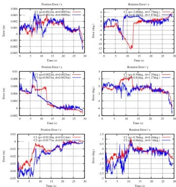 Fig. 10: Pose errors, for the nominal approach scenario, using tracking configurations C1 and C2, with the corresponding mean (µ) and standard deviation (σ) values.