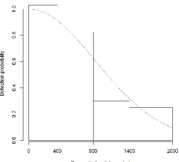 Figure  13.  Histogram  of  recorded  perpendicular  distances  of  humpback  whales  from  the  transect line and fitted detection curve (note that the x intervals are not equal)