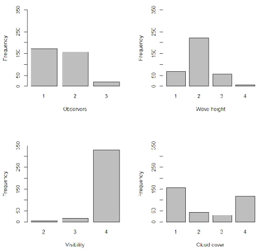 Figure 14. Distribution of variables available to model minke whales’ detection function