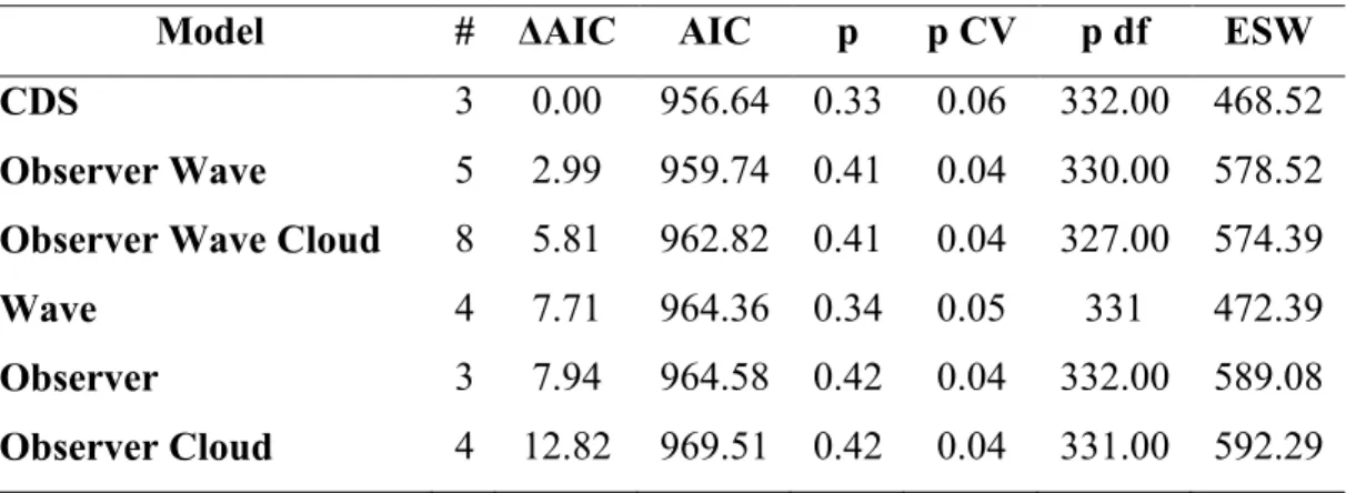 Table 4. Summary of model selection and parameter estimates for models proposed to fit  perpendicular  distance  data  for  minke  whales  (#:  number  of  parameters;  AIC:  Akaike  Information Criterion; p: average detection probability; ESW: effective s