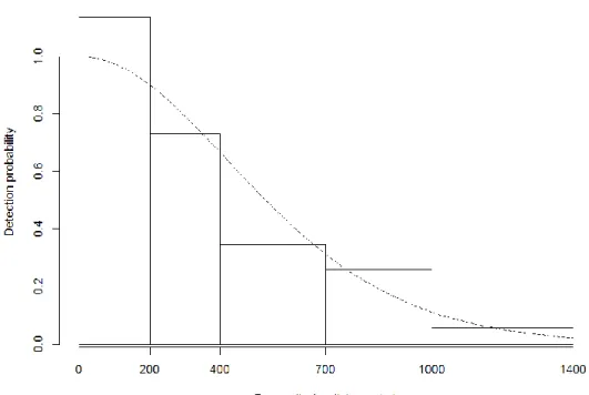 Figure  16.  Histogram  of  recorded  perpendicular  distances  of  minke  whales  from  the  transect line and fitted detection curve (note that the x intervals are not equal)