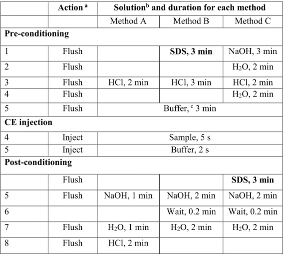 Table 1.  Initial capillary conditioning parameters without SDS rinsing (Method A), those  with SDS in pre-conditioning (Method B), and with SDS in post-conditioning (Method C),  to optimize the reproducibility of peptide separations