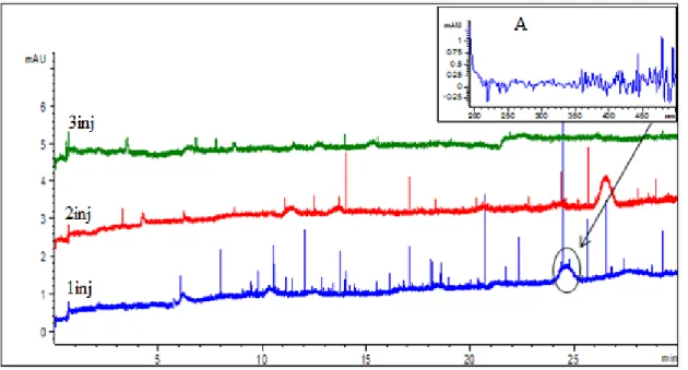 Figure 29. Electropherograms showing peptide maps for three analyses of 0.24 mM GA-CT  (same batch) with incubation time 30 min at 24°C