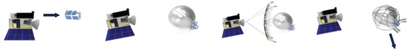Fig. 1: Net Experiment. This figure shows the sequence in the net experiment: (a) DS-1 CubeSat ejection, (b) balloon inflation, (c) net capture, (d) deorbiting.