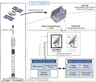 Fig. 4: Overview of Space Segment. This figure shows the mission space segment.