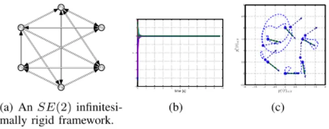 Fig. 1. Simulation with an SE (2) infinitesimally rigid framework.