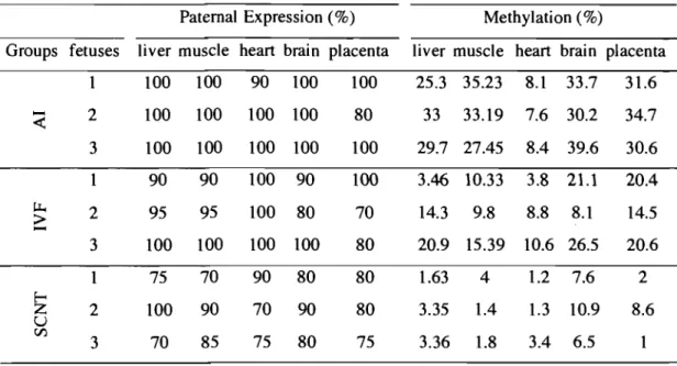 Table  3.  Percentage  of  paternal  expression  of  SNRPN  gene  and  methylated  CpGs  islands  on  SNRPN  DMR  of  AI,  IVF  and  SCNT  tissues  of  day  40  fetuses  and  placenta