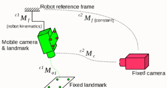 Fig. 2. Eye-in-hand/eye-to-hand cameras. Pose between the two cameras is computed from robot kinematics and initial calibration