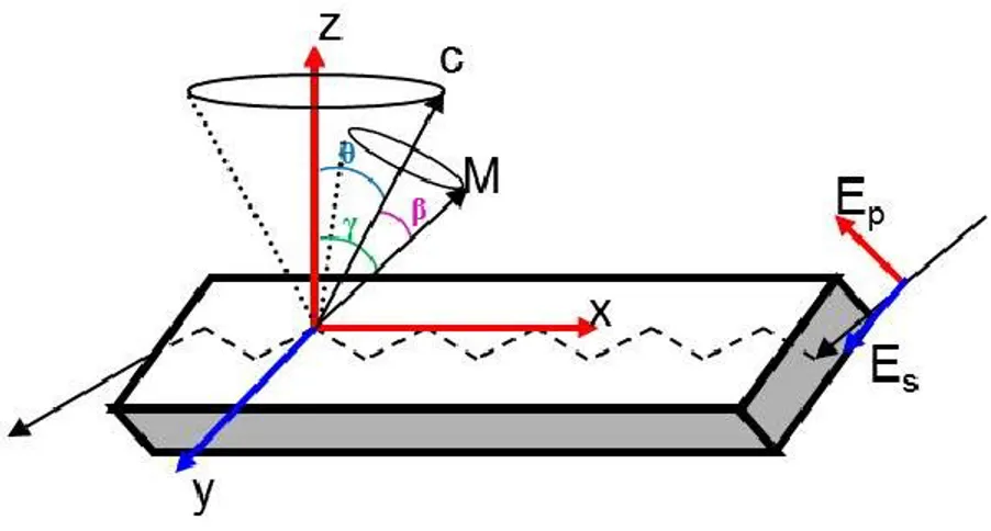 Figure 1-9.  Schematic of the uniaxial orientation in an ultrathin film measured  by  polarized  ATR