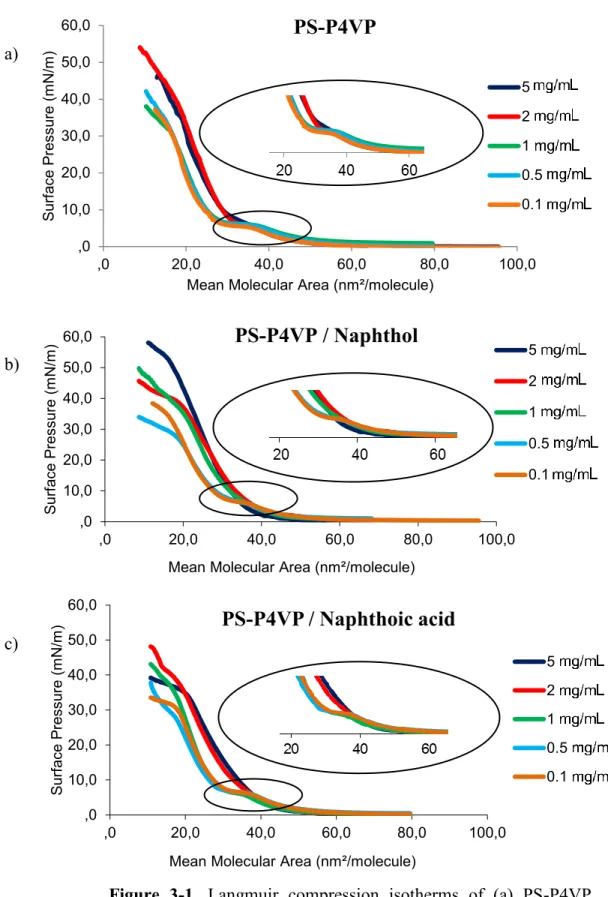 Figure  3-1.  Langmuir  compression  isotherms  of  (a)  PS-P4VP,                         (b)  PS-P4VP/naphthol,  (c)  PS-P4VP/naphthoic  acid  spread  at 