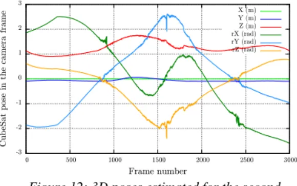 Figure 13: Error to ground truth for the CPU-based  approach on the second sequence. 