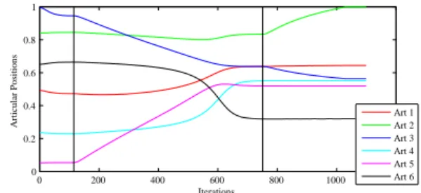 Fig. 3. Articular trajectories using the stack without any avoidance law. The second articulation (z-motion of the camera) reaches its limit during the execution of the third task (task e z )