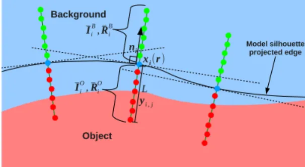 Fig. 2: Collection of local color statistics on both the background (B) and object (O) sides.