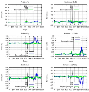 Fig. 3: Tracking for the Spot sequence with the prosposed method.