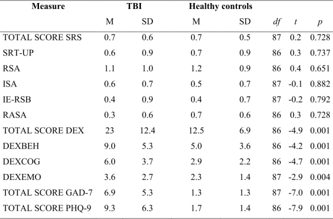 Table  4.  Differences  in  risky  sexual  behavior,  executive  functioning,  and  mental  health  in  individuals with TBI and healthy controls 