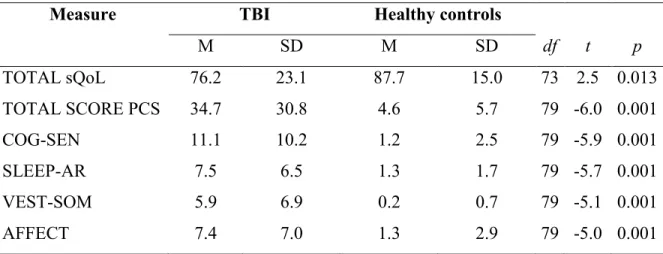 Table 3. Differences in sQoL and PCS in individuals with TBI and in healthy controls 