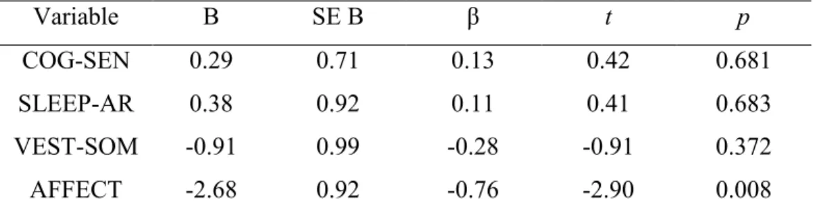 Table 5. Regression analysis summary for PCS variables associated with sQoL  Variable  B  SE B  β  t  p  COG-SEN  0.29  0.71  0.13  0.42  0.681  SLEEP-AR  0.38  0.92  0.11  0.41  0.683  VEST-SOM  -0.91  0.99  -0.28  -0.91  0.372  AFFECT  -2.68  0.92  -0.76