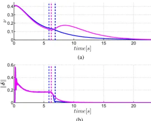 Fig. 5: Behavior of the error norm ν ( t ) (Fig. (a)) and of kδk, the measure of misalignment between vectors e and e˙ (Fig