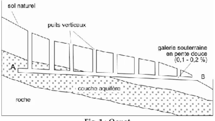 Fig. 1 : Qanat. 
