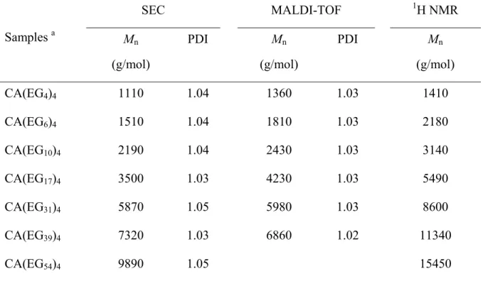 Table 2.1. The molecular weights of the star polymers CA(EG n ) 4  determined by SEC,  MALDI-TOF mass spectrometry, and  1 H NMR spectroscopy 