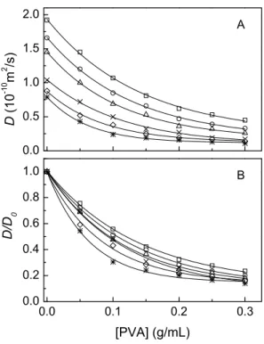 Figure 2.2. Self-diffusion coefficients (A) and reduced self-diffusion coefficients (B) of the  star polymers as a function of PVA concentration at 25  o C