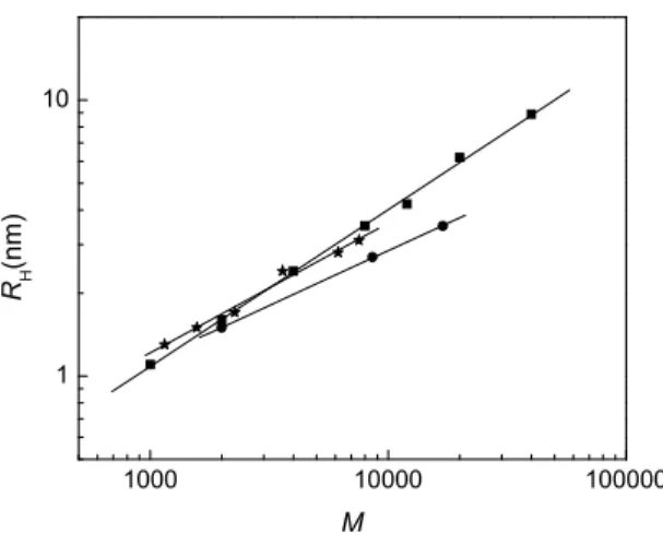 Figure 2.3. Logarithmic plot of the hydrodynamic radius R H  as a function of molecular  weight for linear PEOs (■, data from reference 31 ), dendrimers (●, data from reference 9 ), and  the star polymers (★) in aqueous solutions at 23  o C