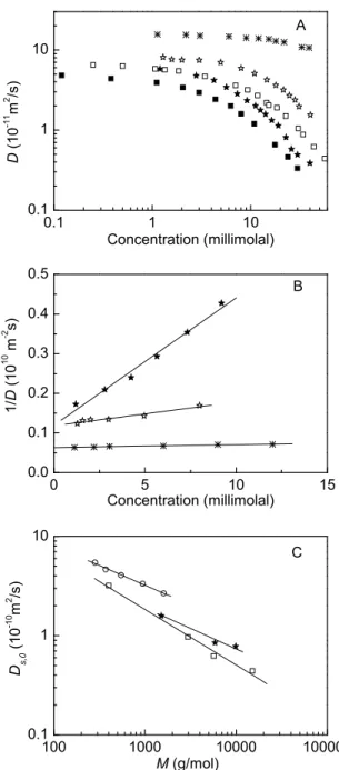 Figure 2.4. (A) The dependence of self-diffusion coefficient D on the concentration of  polymer diffusants in water: CA(EG 6 ) 4   (✳) (M n  = 1510), CA(EG 31 ) 4   (☆) (M n  = 5870),  CA(EG 54 ) 4   ( ★ ) (M n  = 9890), linear PEO-6k (□), linear PEO-10k (