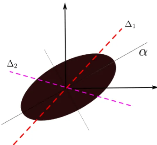 Fig. 1: Illustration for shifted moments. α is along the major axis of the orientation ellipse
