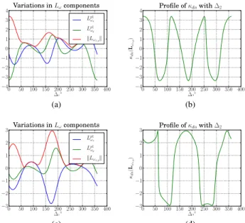 Fig. 6: Servoing results for Case III-A -Symmetrical Object (a) Errors in visual features, (b) Camera velocities for the  par-allel desired configuration, (c) Errors in visual features, (d) Camera velocities for the non-parallel desired configuration, and 