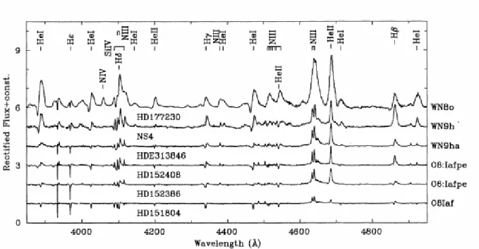 Figure 1.2: Emission lines formed in stellar winds, showing part of the optical spectrum of six stars of spectral types between O8Iaf to WN8 with progressively stronger winds.