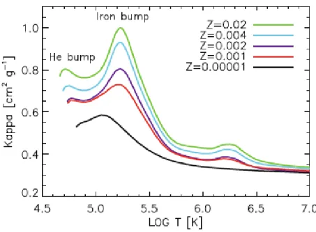 Figure 1.4: Opacity in the interior of 60 M  zero-age main sequence stars of various metallicities as a function of temperature, from the surface up to a temperature of 10 7 K.