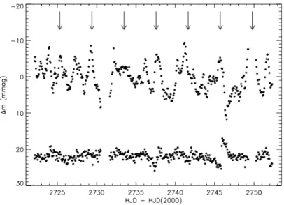 Figure 1.5: Upper curve shows the MOST light curve of WR 110 in 101 minute bins. The vertical arrows indicate intervals of 4.08 days