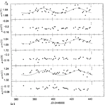 Figure 1.6: Light-curves for WR 134 on an expanded time scale for one epoch in U BV filters