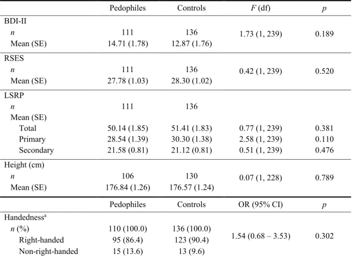 Table 5 Second level of analysis – Adjusted values  Pedophiles  Controls  F (df)  p  BDI-II  1.73 (1, 239)  0.189 n 111 136  Mean (SE)  14.71 (1.78)  12.87 (1.76)  RSES  0.42 (1, 239)  0.520 n 111 136  Mean (SE)  27.78 (1.03)  28.30 (1.02)  LSRP  n  111  1