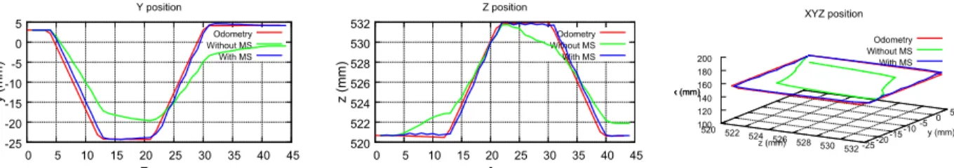 Fig. 4. Results obtained during lateral translation motion. (Left) Displacement of the target regarding the Y-axis over the time