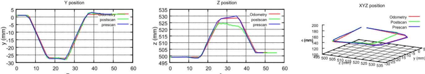 Fig. 7. Results obtained with partially visible target. (Left) Displacement of the target regarding the Y-axis over the time