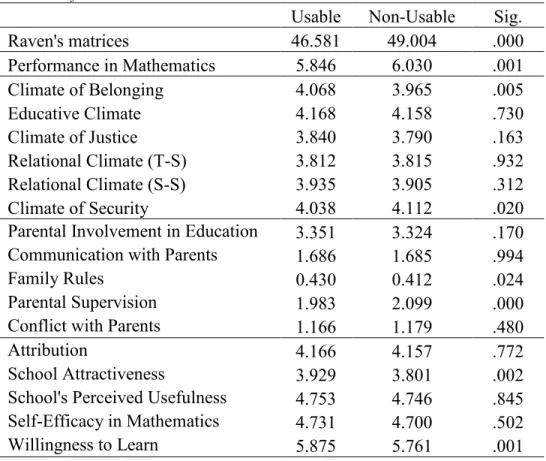 Table 6           ANOVA of the usable and non-usable data 