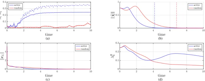 Fig. 3: Scenario I: unconstrained collaborative localization for a random motion (case 2 – red lines) and using an observability maximization strategy to maximize on-line the value of λ¯ (case 1 – blue lines)