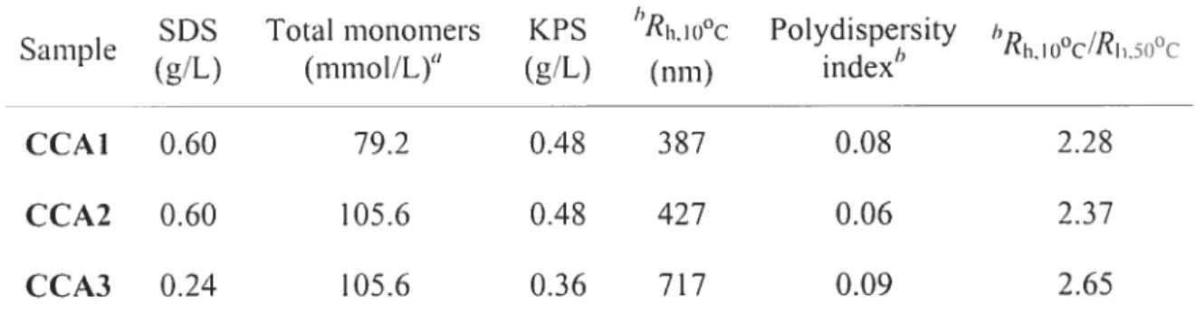 Table 2.1 Emulsion polymerization conditions for the preparation of microgel particles.