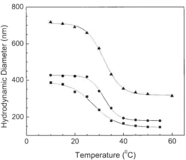 Figure 2.2 Hydrodynamic diameters ofcolloidal particles making CCAs 1 (.), 2 (.), and 3 (Â) as a [onction oftemperature (measured by DLS).