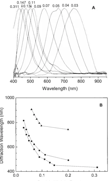 Figure 2.4 (A) Light diffraction spectra of CCA1 at different weight fractions in water; (B) diffraction wavelength of CCAs 1 (.), 2 (.), and