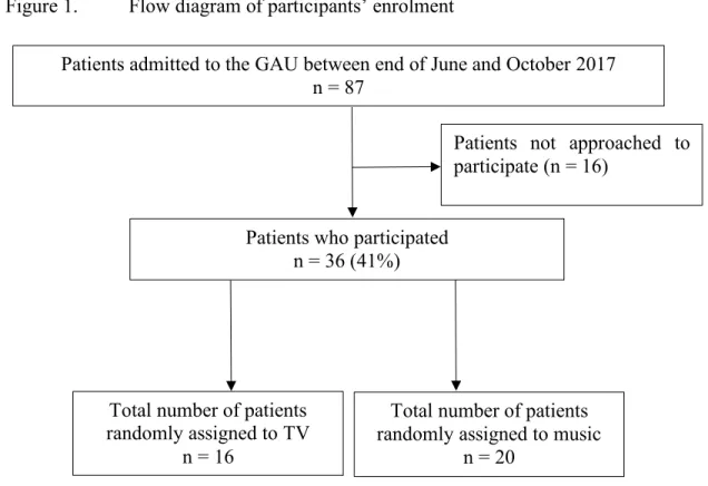 Figure 1.  Flow diagram of participants’ enrolment 