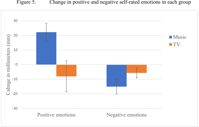 Figure 5.  Change in positive and negative self-rated emotions in each group 