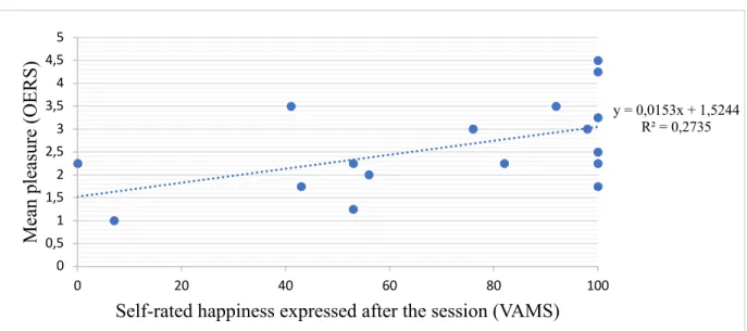 Figure 7.  Self-rated happiness expressed after the session as a function of  averaged score on displayed pleasure in the music group 