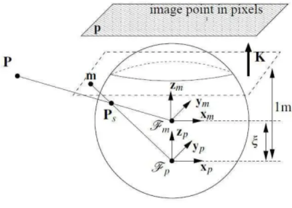 Fig. 1. Unified image formation