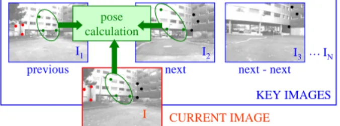 Fig. 2. Each neighboring pair of key images contains some common visual features. During navigation, such features are tracked in the current image to enable localization in the database and 3D pose calculation.