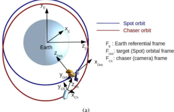 Fig. 4: Chaser and target (Spot) orbits in the Earth reference frame.